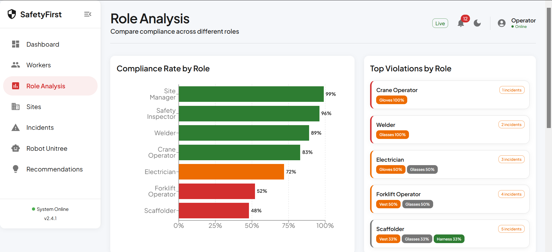 Role Analysis